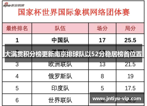 大满贯积分榜更新南京排球队以52分稳居榜首位置